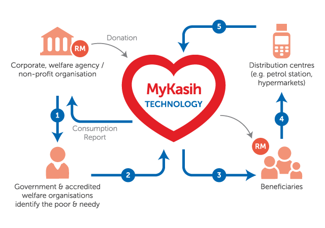 MyKasih Food Aid Programme